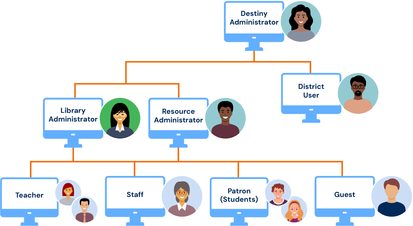 Destiny user structure.